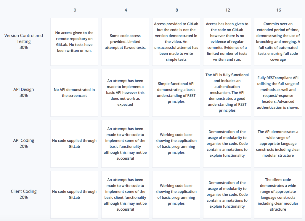 Coding grading rubric